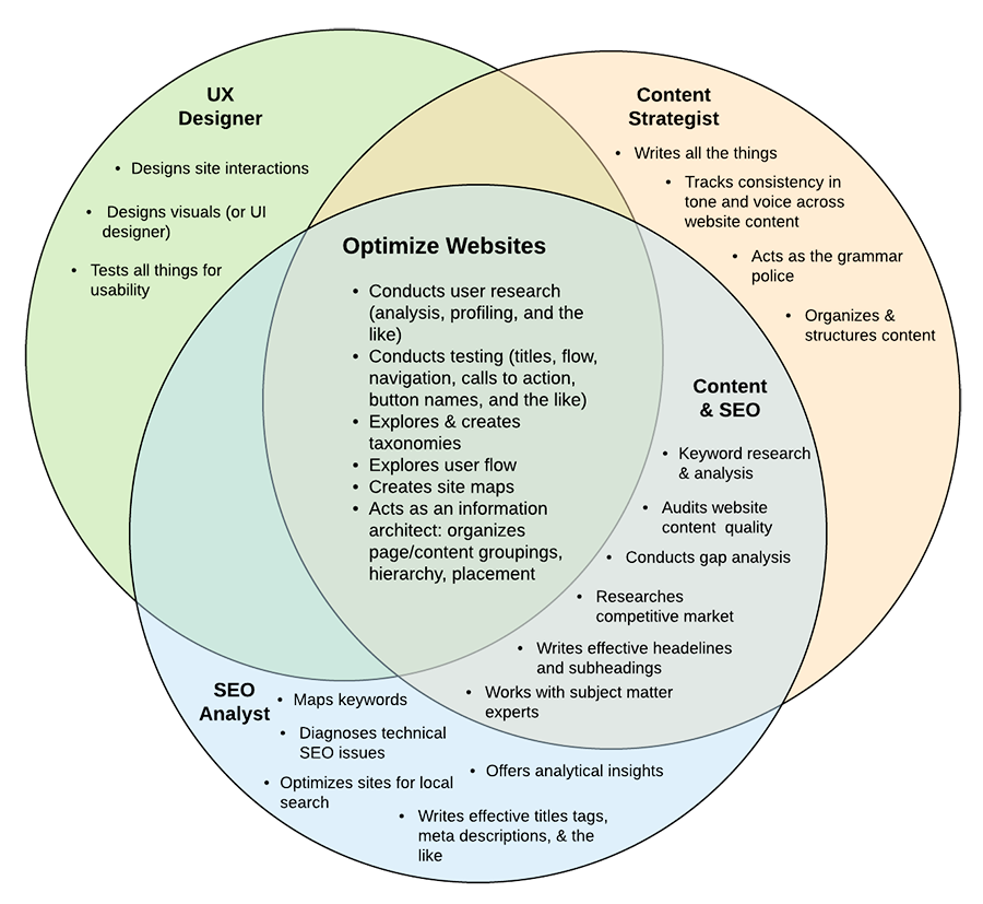 Venn diagram showing the skills that overlap between the rolls of a UX expert, SEO analyst, and content specialist