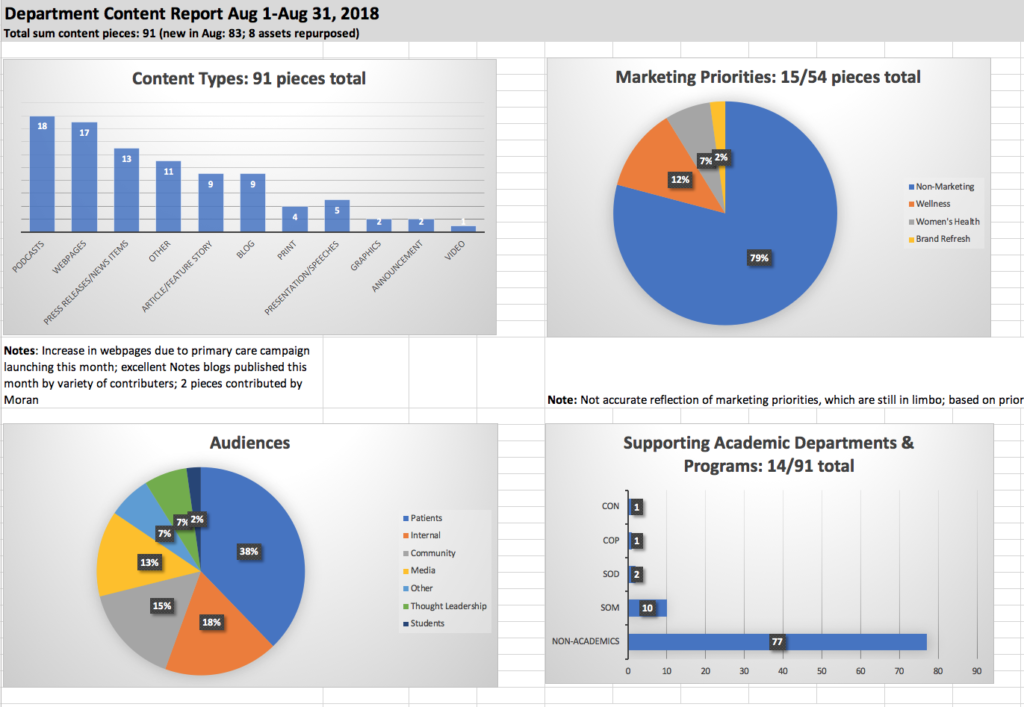 Graphs and charts from content report